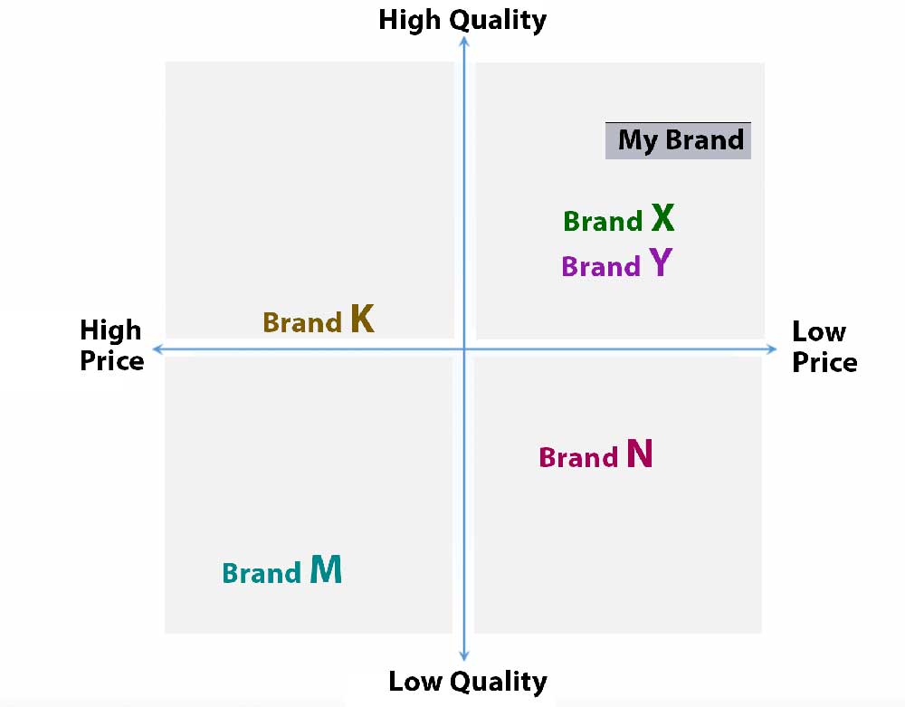 2D diagram for brand positioning