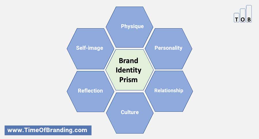 6 different aspects of a brand identity prism