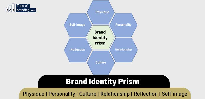 Asia Media Studio - Branding Identity Prism is a great tool for a