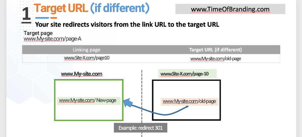 Your site redirects visitors from the link URL to the target URL