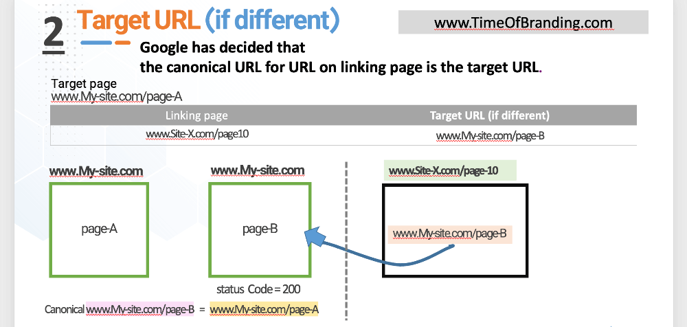 Google decided canonical URL for URL on linking page is target URL.