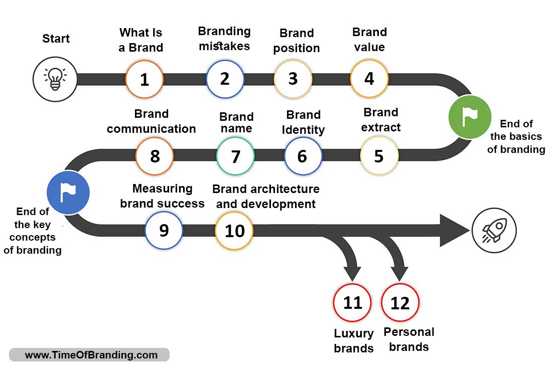 Roadmap for branding